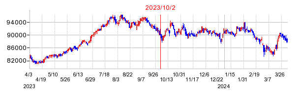 2023年10月2日 10:45前後のの株価チャート